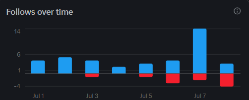 rcom1337's tweet photo. TWITTER TRIES TO WIPE ME OUT.. AM I COOKED? 

completely stuck in  

→ follows barely moving no matter what i post 
→ forensics posts getting read, zero feedback though 
→ feels like the algo forgot i exist

genuinely asking, what actually works right now to grow on here