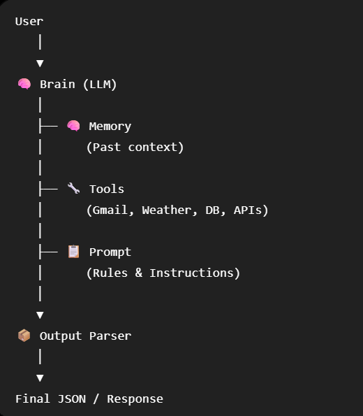 NitinBuildsDev's tweet photo. 🧠 Brain: Core intelligence 
🧠 Memory: Past context 
🔧 Tools: External APIs/DBs 
📋 Prompt: Rules &amp; Instructions 
📦 Output Parser: Clean JSON response https://t.co/3NGChlV8t6