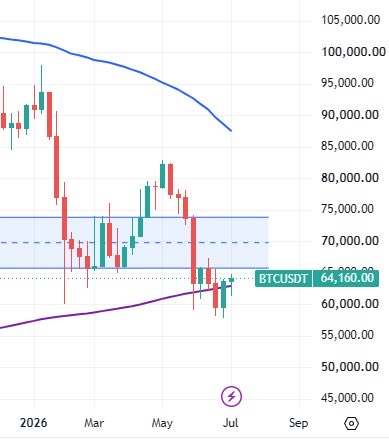 bitcoinsentral's tweet photo. Bitcoinprisen på ukescandles.

200 ukers glidende gjennomsnitt har som ventet blitt en støtte. Bitcoinprisen er fortsatt "fast" mellom 200 WMA og bunnen av konsolideringskanalen.

Bitcoinprisen har i praksis beveget seg sidelengs i ~5 uker. https://t.co/5hStAs2Afo