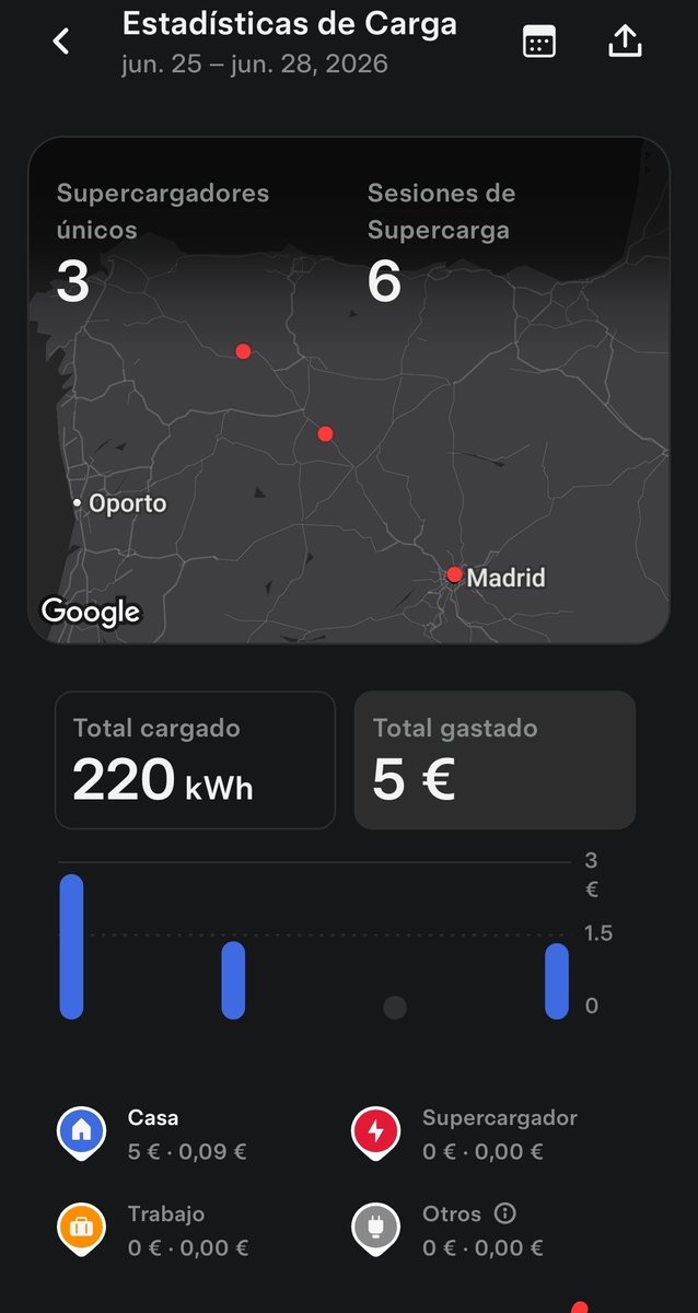 theKepa92's tweet photo. @ionthas @tarazona92772 Miento, fueron 5€, el dia anterior cargue en horario pico, la media de kwh es de 0'09 https://t.co/GSTQKhzE1H