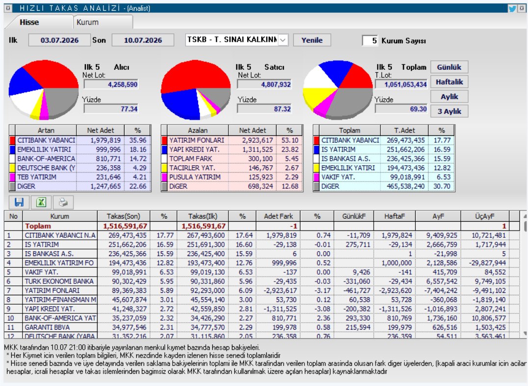 KemallCakirr's tweet photo. @Bozokbey52 #tksb haftalık ve aylık takasları, teknik analiz çalışmaları. ytd. https://t.co/gcza2gJq9I