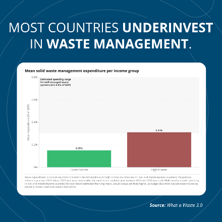 WBGPubs's tweet photo. Most countries spend less than half of what adequate waste management requires. But here's the catch: the cost of inaction—flooding, health crises, environmental damage — consistently exceeds the cost of fixing the system.
#WhatAWaste 3.0 makes the case: https://t.co/YNVrPGkNOj https://t.co/az9SwB4lVX