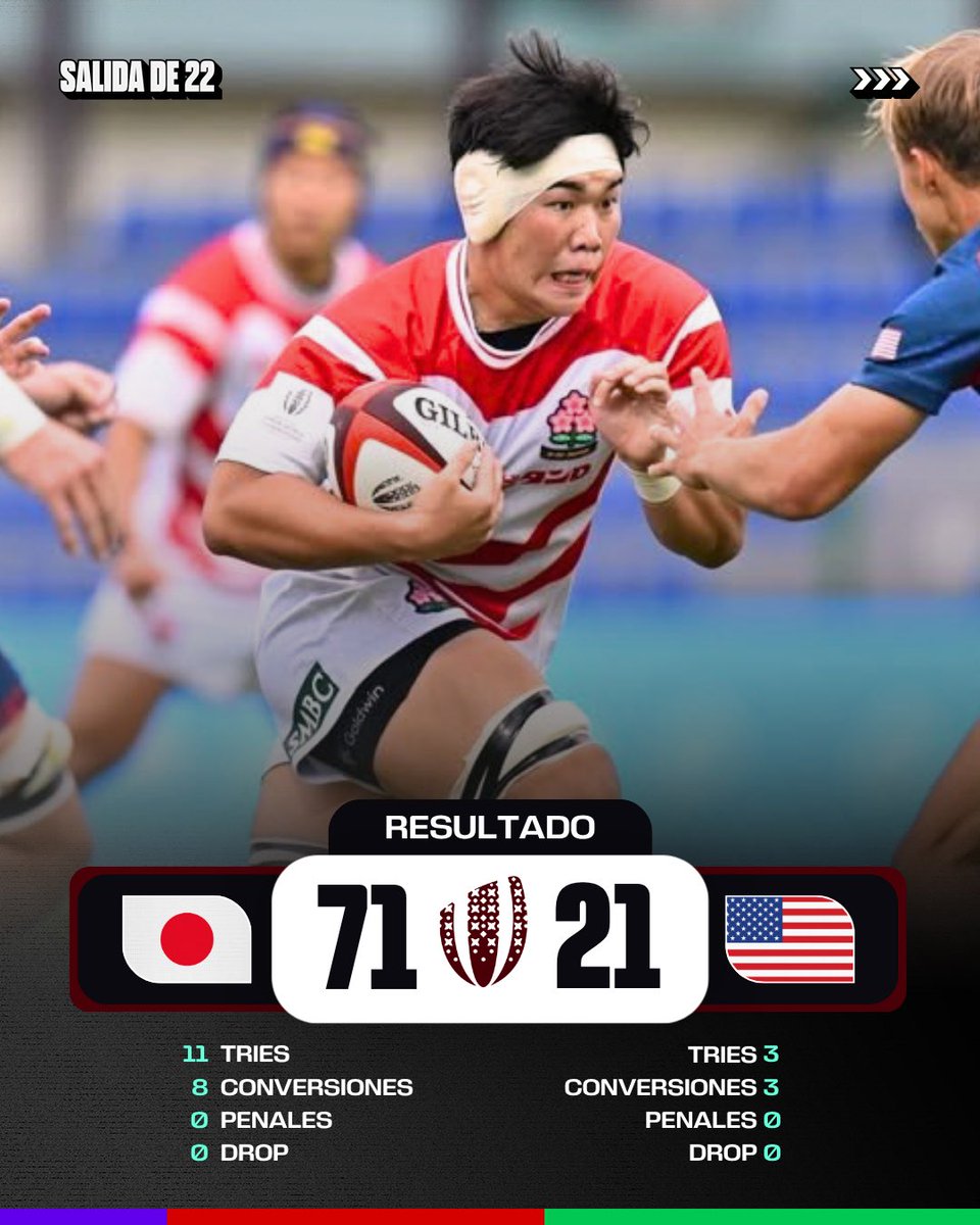 Salidade_22's tweet photo. 𝗝𝗔𝗣Ó𝗡 𝗔𝗥𝗥𝗔𝗦Ó 𝗘𝗡 𝗘𝗟 𝗝𝗪𝗖 🇯🇵

📍 Los japoneses dieron un show en el Junior World Championship y aplastaron a Estados Unidos.

🏉 FINAL: Japón 71 - 21 Estados Unidos

🔥 11 tries y 8 conversiones para los nipones. Un festival ofensivo que dejó a los Eagles sin chances https://t.co/YivJm6mpyO