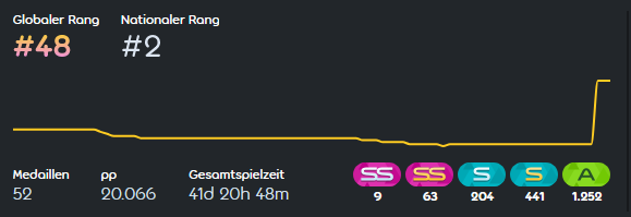 WhiteCatOsu's tweet photo. top 50 we did it!! https://t.co/o5gKXvNA0O