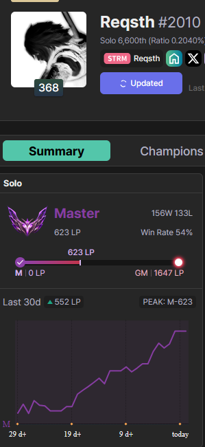 Reqsthlol's tweet photo. Climb's goin good https://t.co/b0dJcNgFVX
