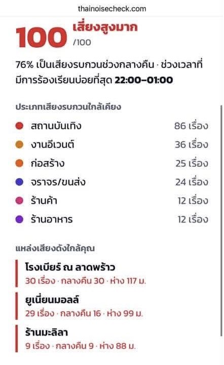 BrownnGG's tweet photo. เชื่อว่าการก่อสร้างและอนุญาตร้านไม่ตรงไปตรงมาแน่ๆ ร้านนี้สร้างแทนที่ร้านเดิมซึ่งเคยโดนร้องเรียนว่าส่งเสียงดังรบกวนมาก่อน แต่เขตยังอนุญาตให้สร้างติดกับคอนโด

ไปสืบสวนเอาเรื่องสำนักงานเขตจตุจักรให้หนักๆเลย ถ้ามีการยัดใต้โต๊ะเอาใบอนุญาต คนเกี่ยวข้องต้องโดนให้หมด

#ไฟไหม้โรงเบียร์ #ไฟไหม้