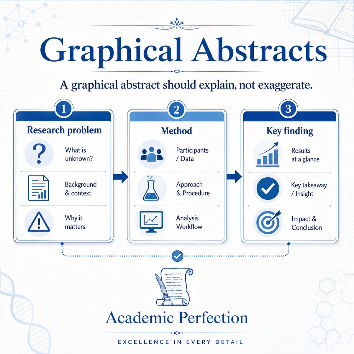 AcademPerfect's tweet photo. A graphical abstract should explain the study clearly without exaggerating the findings. Strong scientific visuals clarify; they do not oversell.
#academicperfection #GraphicalAbstract https://t.co/MsP74m11Rf