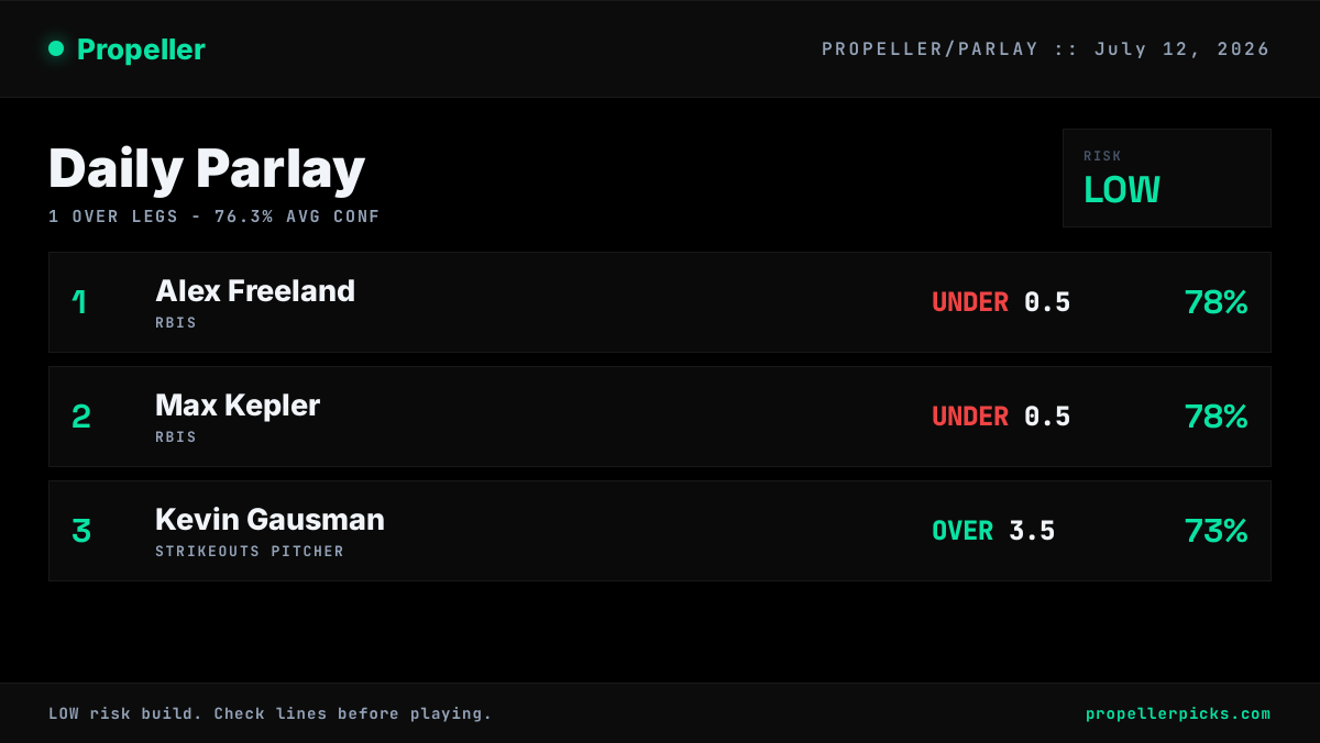 propellerpicks's tweet photo. Low-risk parlay idea for 7/12 ๐งฉ
Freeland UNDER 0.5 RBIs
Kepler UNDER 0.5 RBIs
Gausman OVER 3.5 Ks
78/78/73% confidence. These don't naturally stack, so the correlation risk is low.
Full board + iOS app at https://t.co/FMTG02valM
#MLBProps #PlayerProps https://t.co/SOLtTMeBGh