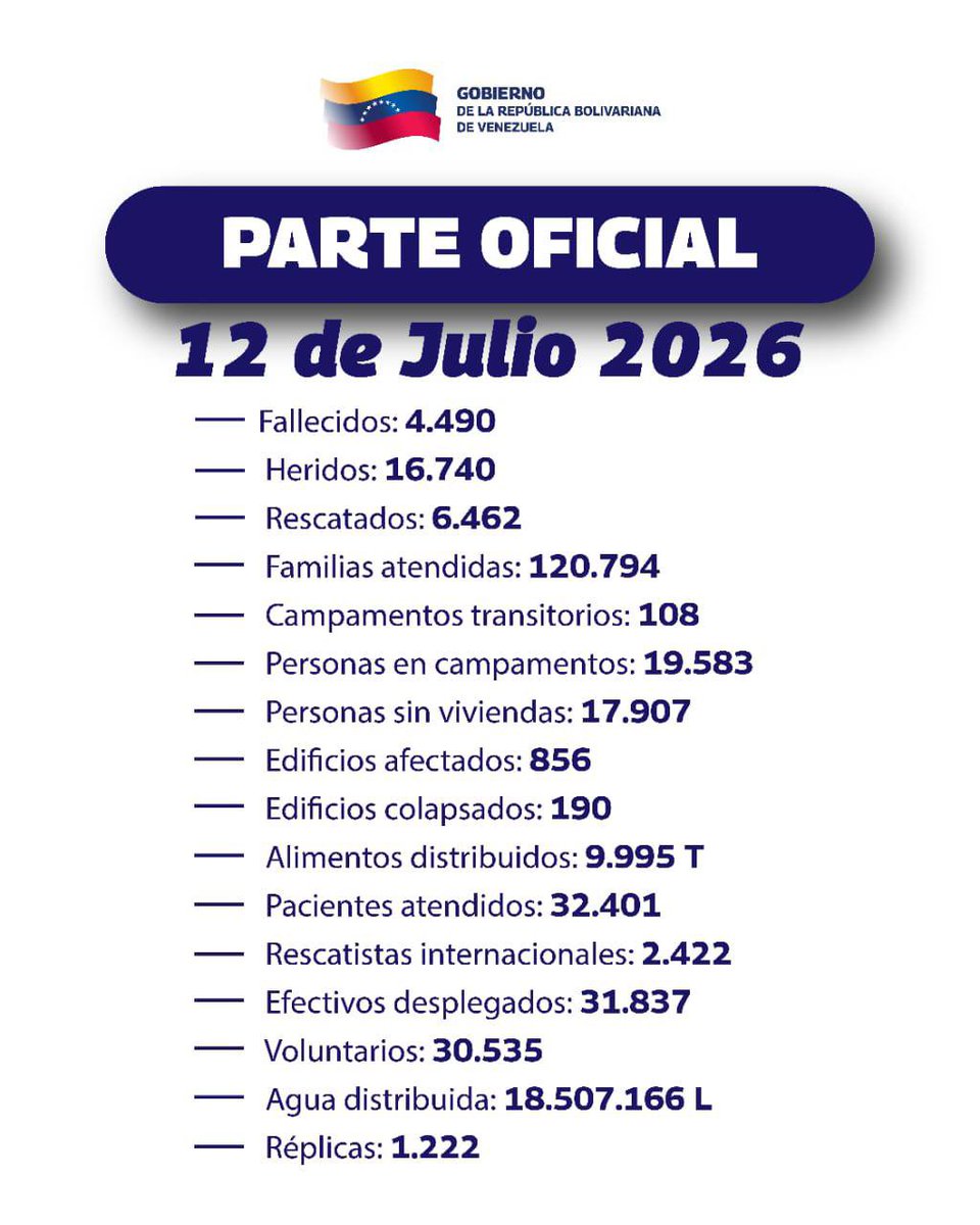 madeleintlSUR's tweet photo. Comparto con ustedes el #BalanceOficial publicado por el presidente de la Asamblea Nacional, Dr. Jorge Rodríguez Gómez en sus redes sociales. https://t.co/SMz4hcZUfW