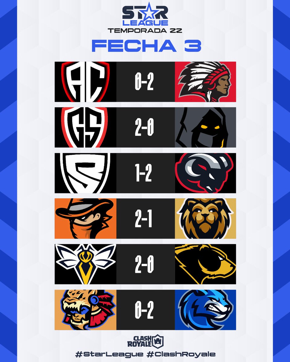 StarLeague_mx's tweet photo. #SL | Temporada 22

Fecha 3 / Sábado 11.07

Estos son los resultados de la jornada.

#WSQ y #GSE se mantiene como líderes de la clasificación de manera invicta.

#StarLeague #ClashRoyale https://t.co/Vy06idHGz6