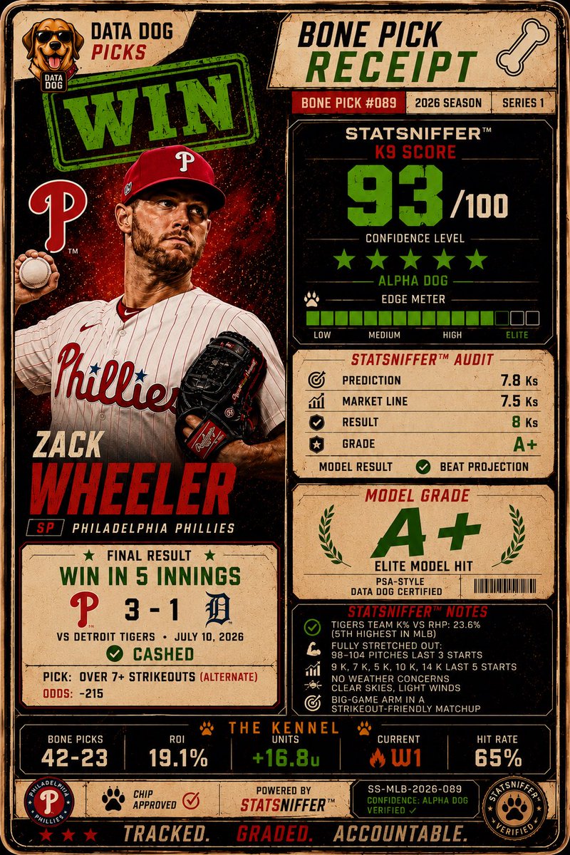 thedatadogpicks's tweet photo. 🦴 BEST BONE CASHES! ✅
Zack Wheeler 7+ Ks gets it done. 💰
July Free Bones: 3-1 📈
We don’t chase names—we trust the data. Matchup, workload, opponent profile, then the pick.
The lab keeps barking. 🐕📊
#DataDogPicks #BonePick #MLB #K9Combo #StatSniffer https://t.co/S4fmbP4mGH