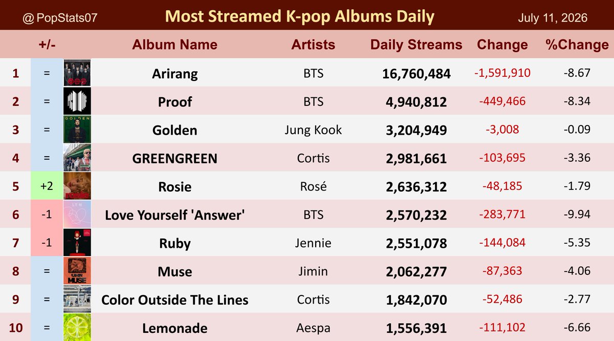 Pop Stats tweet media