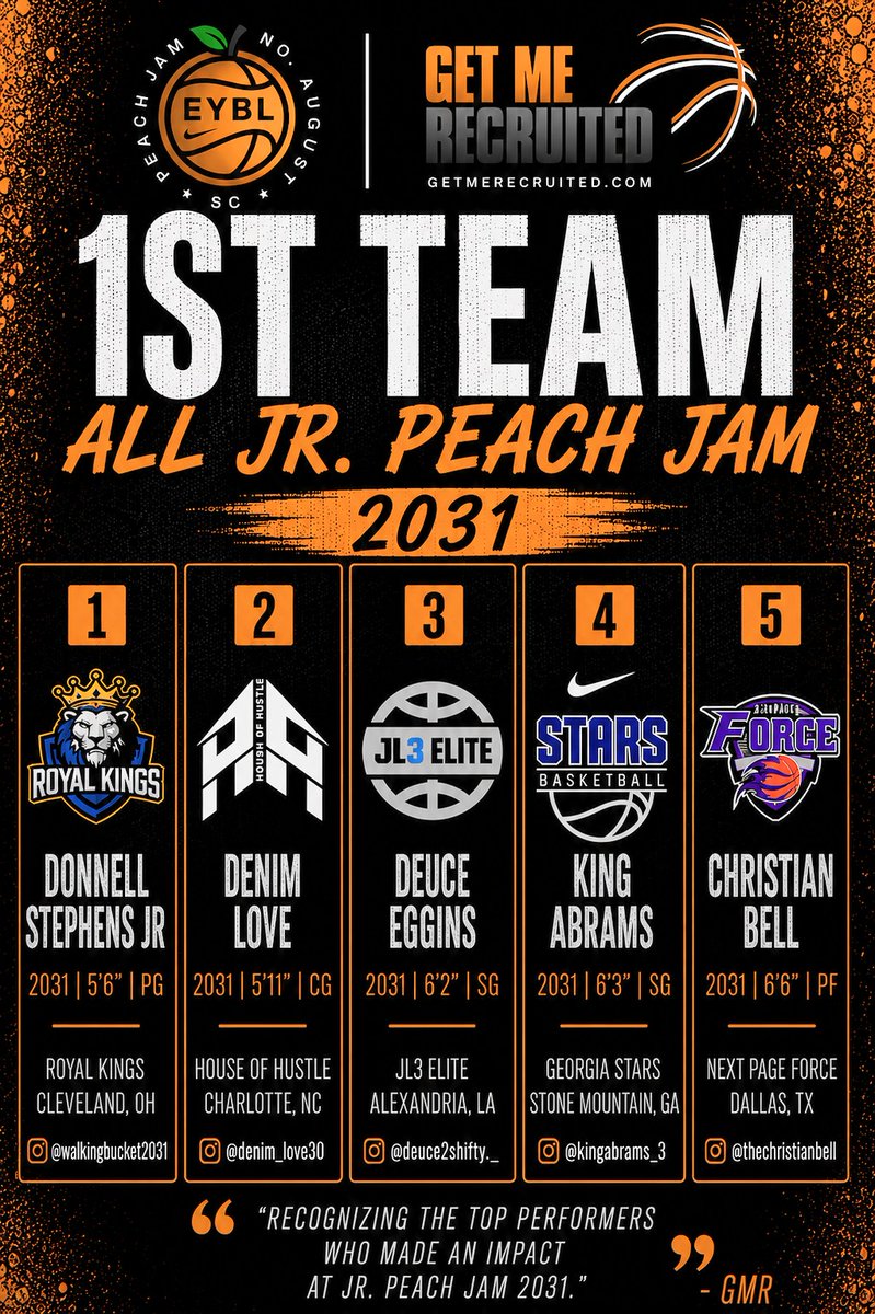 getmerecruited's tweet photo. The GetMeRecruited 2031 All Junior Peach Jam 2nd Team 
#GMRHoops #GetMeRecruited https://t.co/wYpvbamYin