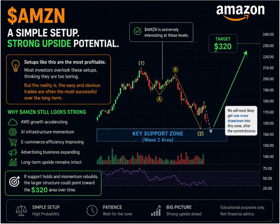 gootz73's tweet photo. $AMZN is starting to look very interesting at these levels.

Sometimes the most obvious setups are the ones investors ignore because they feel “too boring.”

But over the long run, simple structure + strong business quality often matters more than chasing noise.

Amazon still has meaningful upside potential, especially with AWS, AI infrastructure, advertising, and e-commerce efficiency improving.

Technically, $AMZN is sitting slightly below a key support zone that could still act as a wave 2 reset area.

I would not be surprised to see one more pullback into that zone after the current bounce.

If support holds and momentum rebuilds, the larger structure could point toward the $320 area over time.

Simple setup. Strong business. Patience matters.

Educational only. Not financial advice.

#AMZN #Amazon #Stocks #Investing #AI #MarketStructure