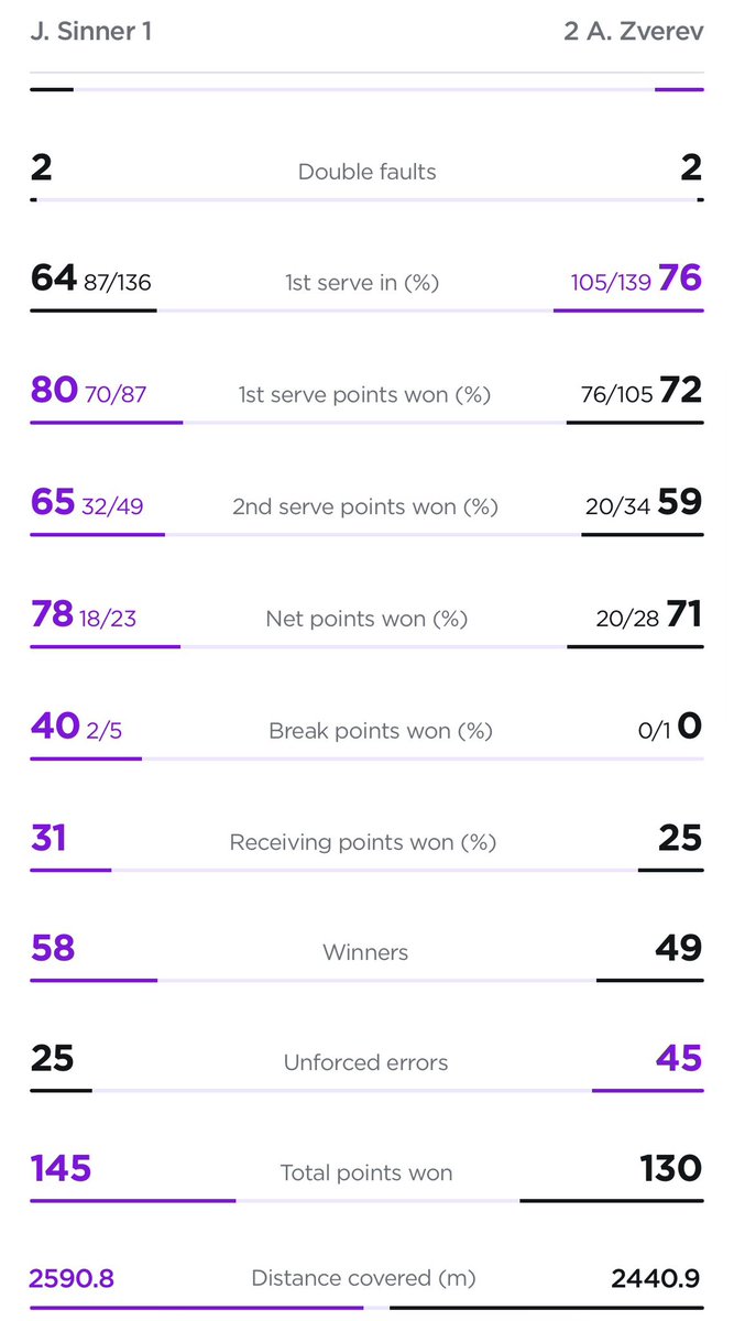 essedi_76's tweet photo. #Sinner conquista il secondo #Wimbledon battendo in quattro set #Zverev, confermando il titolo 2025.
Zverev appena ha abbassato la % di prime, ha lasciato qualche opportunità ad un Sinner non splendido, ma efficace. Buona risposta dopo il Roland Garros. https://t.co/R0BWh4HylW
