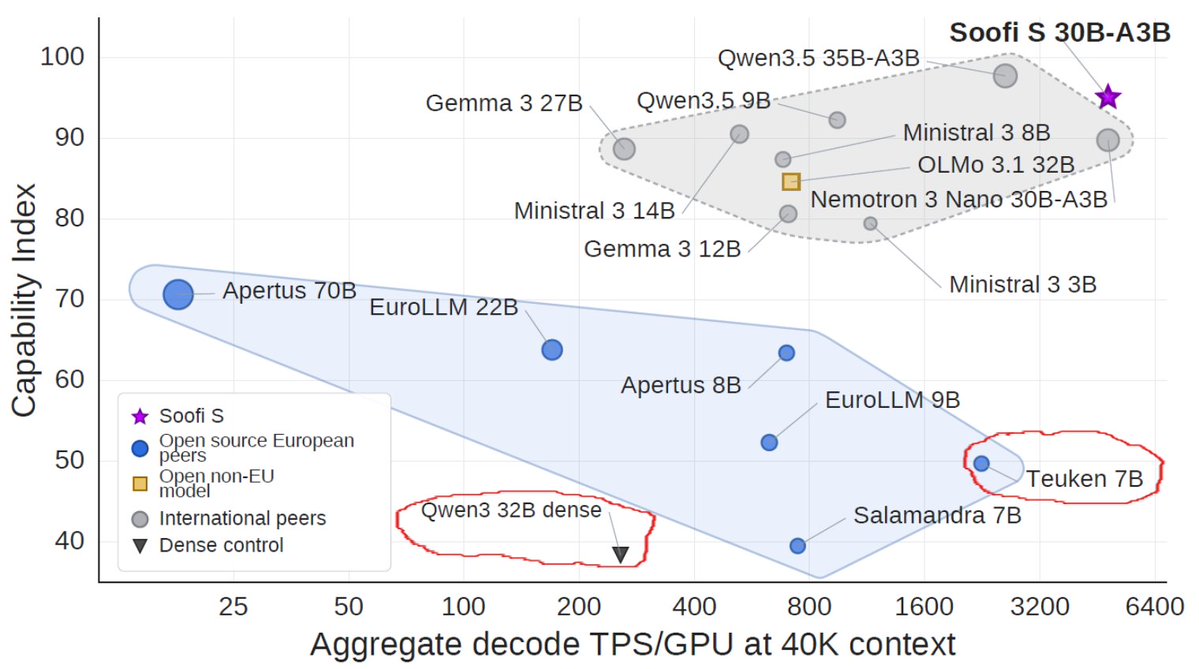 SOOFI versus Nemotron mixture reallocation