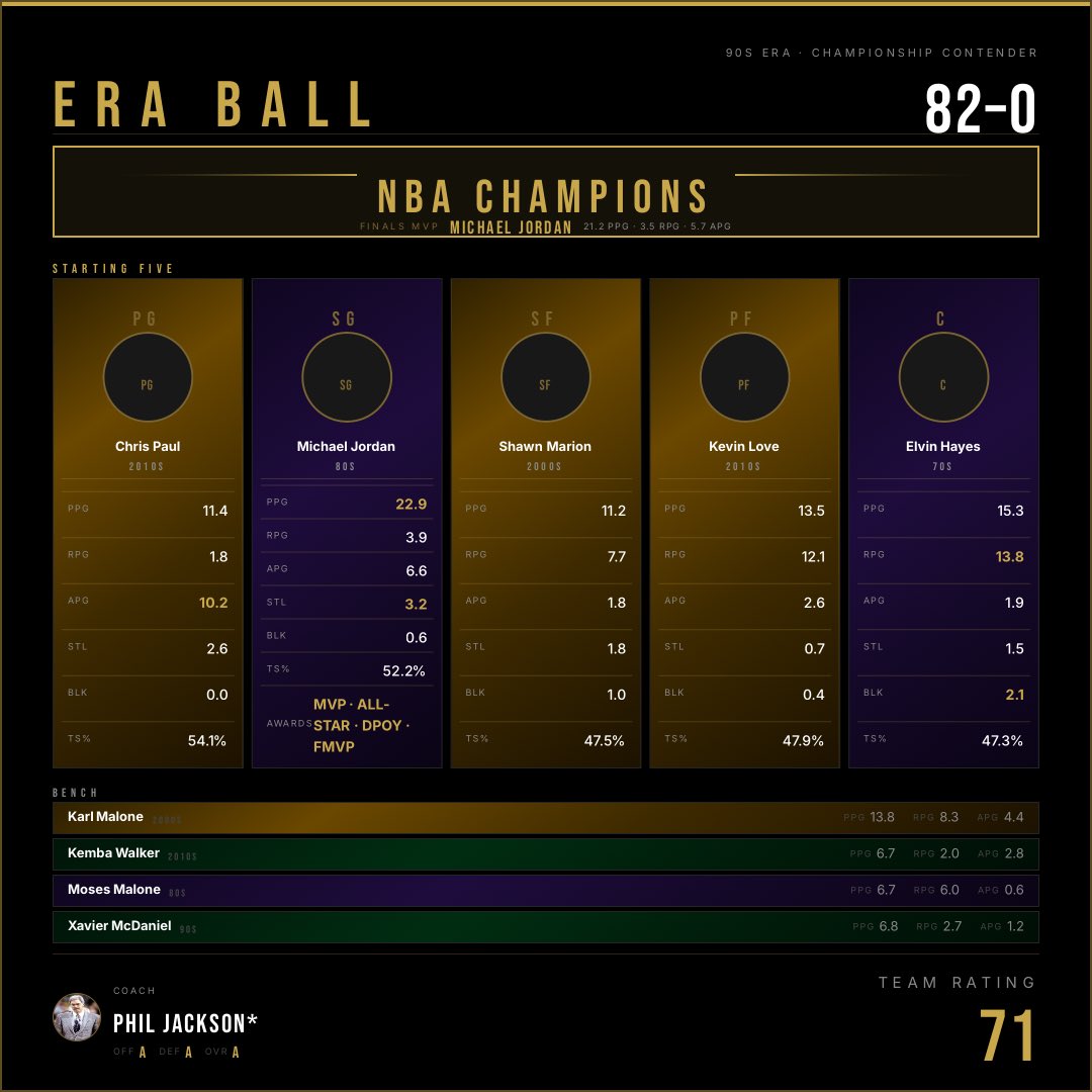 boygeorgeIII's tweet photo. My NBA lineup I drafted on EraBall: 82-0 record, NBA Champions. Think you can do better? https://t.co/EM9nPSAPVS