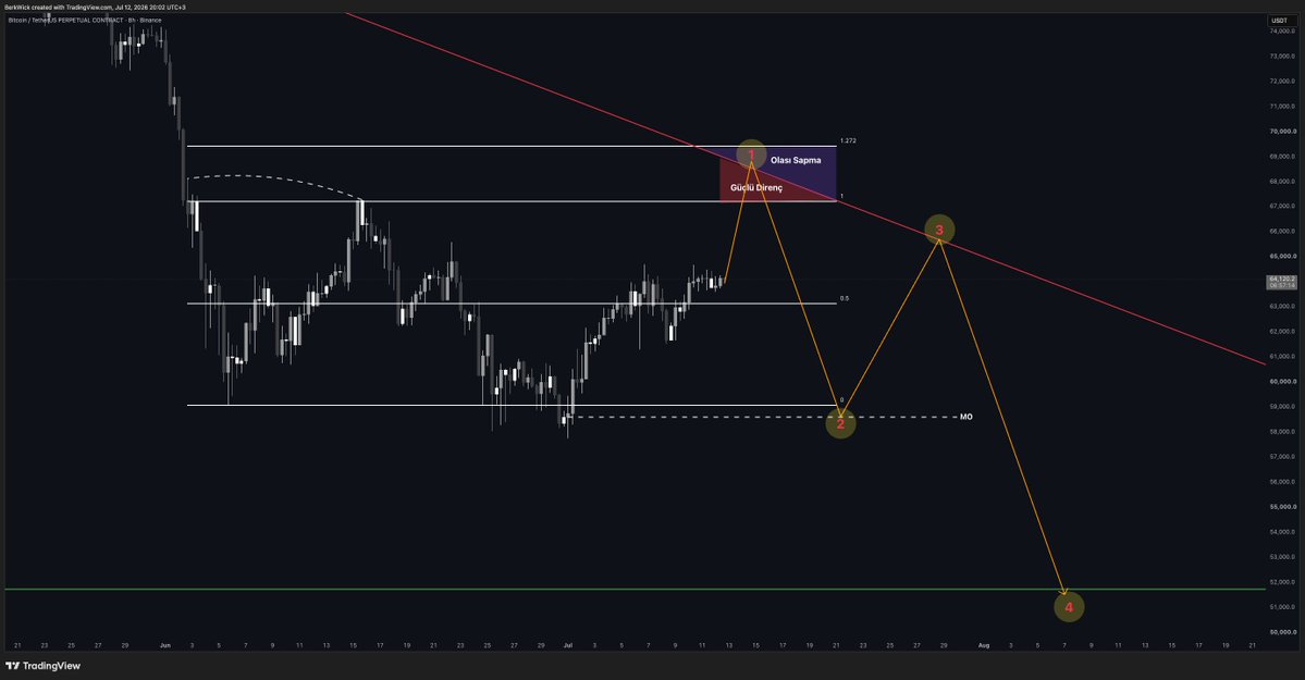 berkatabk's tweet photo. Zaman analizi %90 ihtimalle "bu Salı bir tepe" diyor. Fiyat analizi ise o tepenin yerini veriyor.

Bitcoin Kısa Zaman Dilimi Fiyat Analizi:

Fiyat net bir range içinde. Range Low (0) seviyesinde longcuları üç kez dışarı attı; sıradaki hedef Range High (1) ve üzerindeki açık likidite.

Dolayısıyla fiyatın Range High ve üzerine spekülasyon istemesi oldukça olası. Orada fiyatı güçlü ayı piyasası dirençleri karşılıyor: 

128K–84K trend direnci - Range High - STH Realized Price - 200 günlük ortalama.

Zaman ve hacim bazında da henüz bir dip oluşumu göremiyoruz — yani nihai dip gelmedi.

Döngü analizi (yeşil Temmuz) ile güncel yapıyı birleştirince en olası yol haritası:

1- Fiyat kısa sürede Güçlü Direnç / Olası Sapma bölgesine yükselir — Salı tepesi.

2- Bu dirençten reddedilir; hızlıca 0 bölgesine ve aylık açılışa (MO) döner.

3- Yeşil Temmuz gereği bu destekten sekip Temmuz'u EQ(0.5) bandında (63–65K) kapatır.

4- Ardından fiyat, ayı piyasasının nihai dibine doğru son bacağına gider.

bitcoin:native #Bitcoin