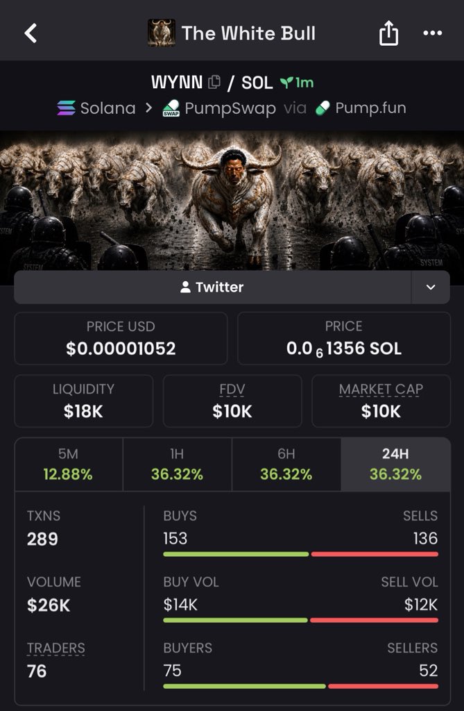 SuperWhale_ups's tweet photo. $WYNN 18X 🚨
$10K → $176K MC

We were in early. Were you?

DM TO JOIN TG

9E2Q4KKxLS5Y4bu6RKvjg5wQ2kzaLkiVsMt7zwMZpump

#solana #memecoin solana:So11111111111111111111111111111111111111112 https://t.co/GKq6ZGRtuj