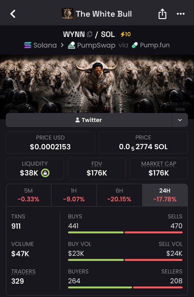SuperWhale_ups's tweet photo. $WYNN 18X 🚨
$10K → $176K MC

We were in early. Were you?

DM TO JOIN TG

9E2Q4KKxLS5Y4bu6RKvjg5wQ2kzaLkiVsMt7zwMZpump

#solana #memecoin solana:So11111111111111111111111111111111111111112 https://t.co/GKq6ZGRtuj