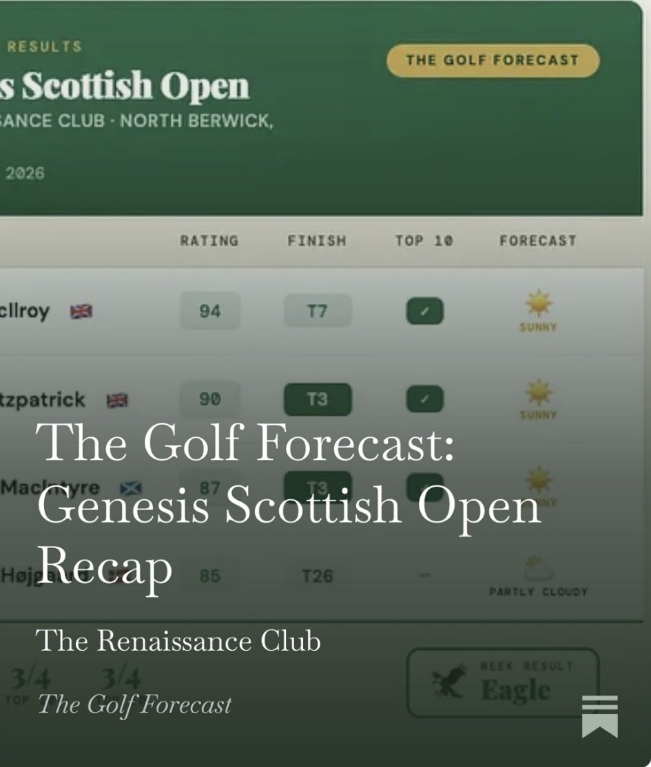 TheGolfForecast's tweet photo. The Golf Forecast’s Four (Fore!!) For The Genesis Scottish Open After Round Four:

M. Fitzpatrick: -13 (T3)
R. MacIntyre: -13 (T3)
R. McIlroy: -12 (T7)
N. Hojgaard: -6 (T26)

https://t.co/5oXaLz0jP8

#golf #winner #scotland #tartan #tournament https://t.co/JmjEUqsFb8