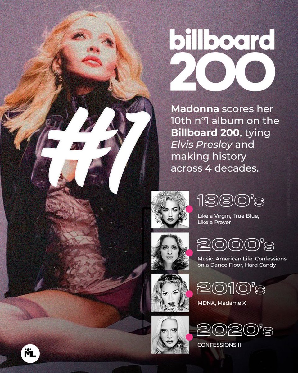 MadonnaLiteral1's tweet photo. Madonna conquista seu 10º álbum em #1 na Billboard 200, igualando Elvis Presley entre os artistas solo com mais álbuns no topo da parada. O feito também marca sua quarta década com um #1 https://t.co/uVou02tJGF