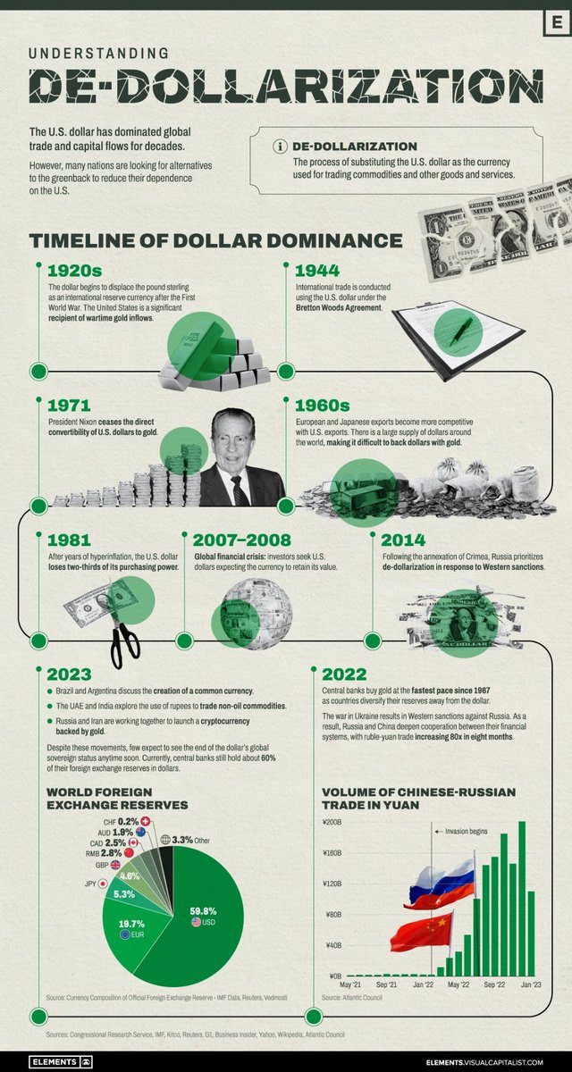 Kasambalive's tweet photo. Finally they are already admitting the World Now is under a New World Order of #Multipolarity with #Dedollarization as one of its objectives to survive #Sanctions imposed by The #CollectiveWest and #Europe 🤙👌
@SecRubio @marcorubio @Blackrussiantv
#WatulivuSacco 🌿 https://t.co/rVDU4E47oR