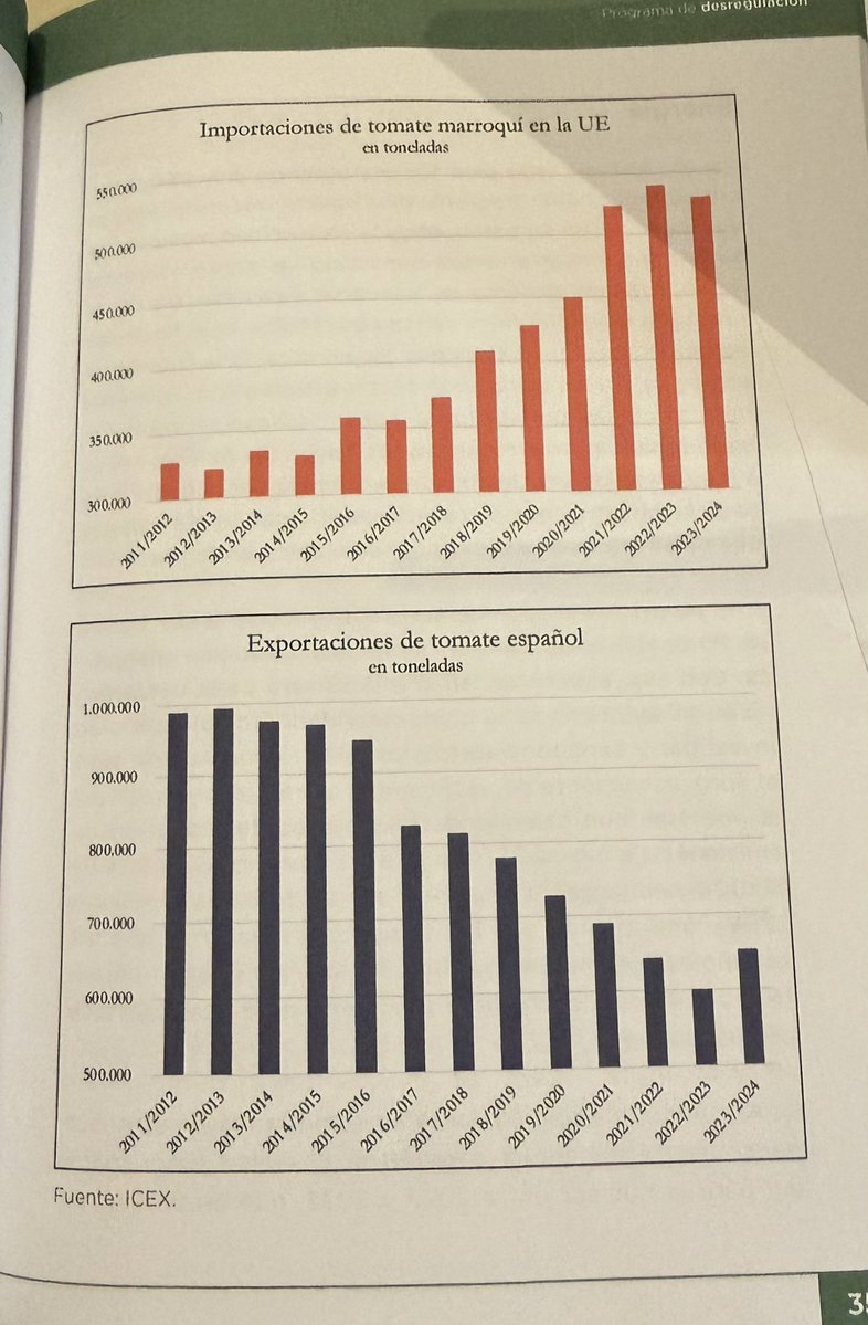 hermanntertsch's tweet photo. No hay imágenes que mejor expongan la tragedia del campo español que estos competidores y la comparativa de exportaciones de tomate de España que es de la UE y Marruecos que no lo es pero es tratada mucho mejor que si lo fuera. Siempre, sistemáticamente, en perjuicio de España.
Todo ello y mucho más está en el soberbio programa de DESREGULACIÓN de VOX.