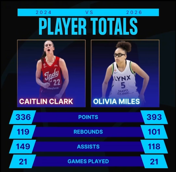 RobertFHiggins's tweet photo. @MarchMadnessWBB @WNBA @tcuwbb @minnesotalynx @oliviamiles06 Keep changing the narrative .@sportsiren
After game @oliviamiles06 it was fastest to, 300/100/100 in 21 games, now 350/100/100?

CC vs OM
19 games
20 games
21 games

Only way to make it fit, is change the narrative.

WNBA are nothing but a bunch of rasist. 
Shoutout .@BlameVenom https://t.co/e2K7NdMJla