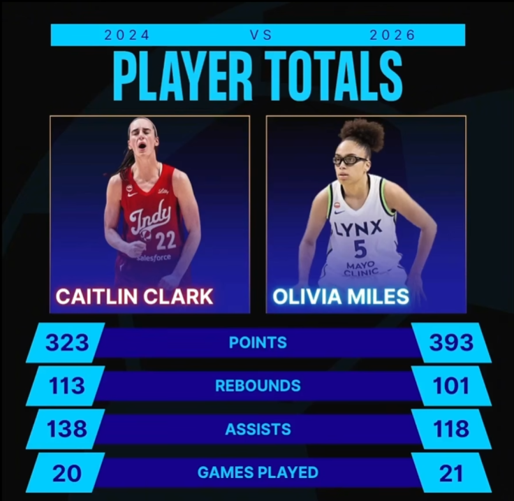 RobertFHiggins's tweet photo. @MarchMadnessWBB @WNBA @tcuwbb @minnesotalynx @oliviamiles06 Keep changing the narrative .@sportsiren
After game @oliviamiles06 it was fastest to, 300/100/100 in 21 games, now 350/100/100?

CC vs OM
19 games
20 games
21 games

Only way to make it fit, is change the narrative.

WNBA are nothing but a bunch of rasist. 
Shoutout .@BlameVenom https://t.co/e2K7NdMJla