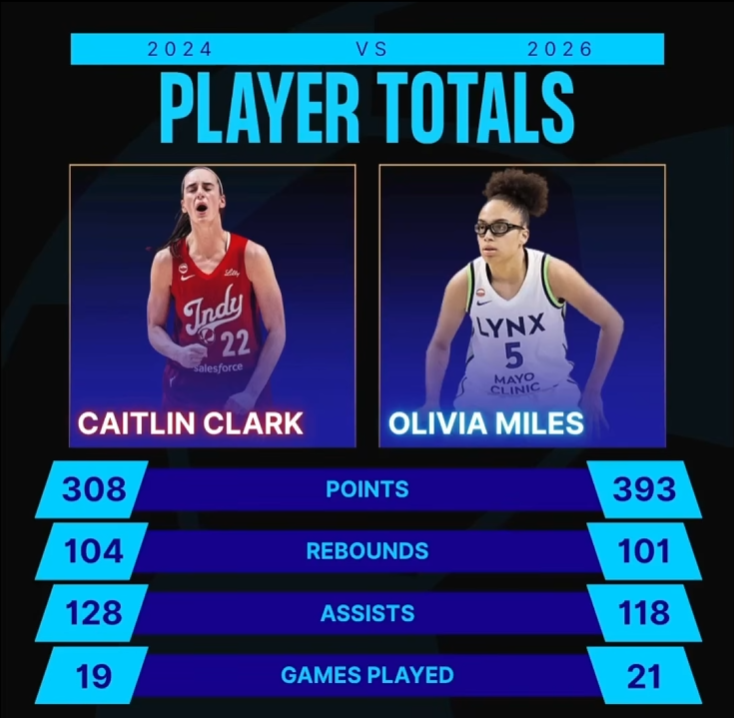 RobertFHiggins's tweet photo. @MarchMadnessWBB @WNBA @tcuwbb @minnesotalynx @oliviamiles06 Keep changing the narrative .@sportsiren
After game @oliviamiles06 it was fastest to, 300/100/100 in 21 games, now 350/100/100?

CC vs OM
19 games
20 games
21 games

Only way to make it fit, is change the narrative.

WNBA are nothing but a bunch of rasist. 
Shoutout .@BlameVenom https://t.co/e2K7NdMJla