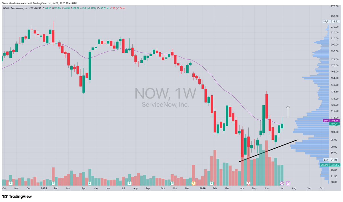 SteveUrkelDude's tweet photo. $NOW trying to establish a base/bottom.. https://t.co/QblvkbjUyB