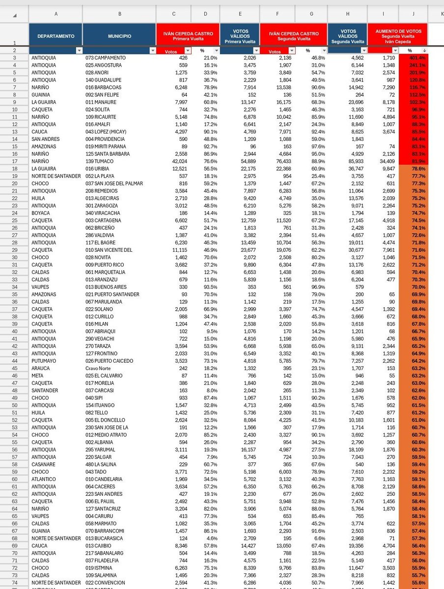 AndresGuryRod's tweet photo. Es evidente el constreñimiento electoral que hubo para las elecciones presidenciales, acá le mostramos por departamento y municipio. ¿Cómo es posible que en un departamento como San Andrés aumente la votación por @IvanCepedaCast un 60% y en Antioquia aumentara la votación en 325.000 votos, de la primera vuelta a la segunda? ESO ES IMPOSIBLE. 

Ahora, se encandalizaron con lo que dije del municipio de Campamento y adivinen; fue el municipio en todo el país en donde mas creció la votación en porcentaje: 400%.
Pero lo mas grave de todo, es que en los municipios de Colombia donde más crecieron los votos por el heredero de las farc, fueron los que están alrededor de Campamento; Angostura, Anorí, Guadalupe y Briceño, con porcentajes superiores al 200%. Adivinen ¿qué grupo opera en esta zona? Si señores, EL FRENTE 36 DE LAS FARC DE CALARCÁ. 
¡Hágame el @petrogustavo favor! 
Claro que hubo voto fusil.