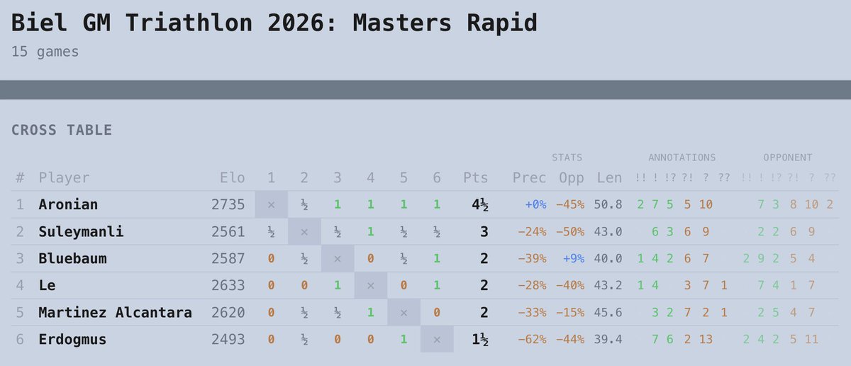 chess_ds's tweet photo. First ever coverage of fast #chess events happening now at ChessDS! Live, ML-powered analysis worked this morning for five rounds as Aronian raced out a lead at @BielFestival . The precision metric is lower than previous events -- as expected! It's calibrated for GM-level classical games.