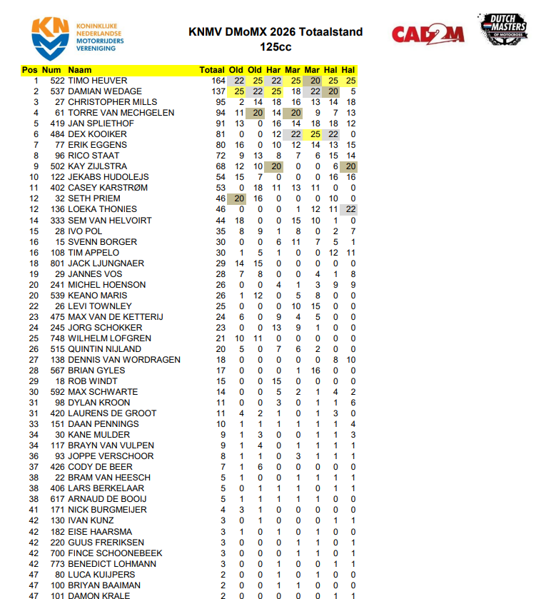 road2mxgp's tweet photo. Dutch Masters of Motocross 125cc; Final Standings after Round 4 in Halle #Road2MXGP is #PoweredbyKEMCO #ThisisMoto #Beup2date #DutchMastersofMX https://t.co/DC6yZS3EyE