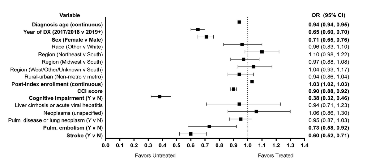 Dr_AmerZeidan's tweet photo. 3) Untreated #AMLsm patients were older than treated patients (81.2 vs 77.9 years). Females were more likely to be untreated than males. Patients diagnosed in 2019 or later were more likely to receive therapy, and among those, 67.3% received VEN-based therapy. https://t.co/L0RIFQea1Q