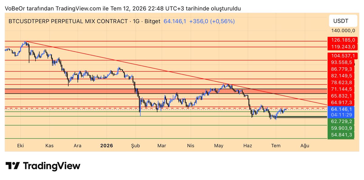 vlknrmntp's tweet photo. #Bitcoin 59900$ desteği güzel çalıştı ve fiyat buradan aldığı tepki ile 64K$ seviyelerine kadar yükseldi ancak halen daha düşen trend altında işlem görüyor. Yükseliş başladı diyebilmemiz için kırmızı kutu ile gösterdiğim 71145$ üzerinde kapanışlar görmemiz gerekiyor. https://t.co/HNwn2uLlOg