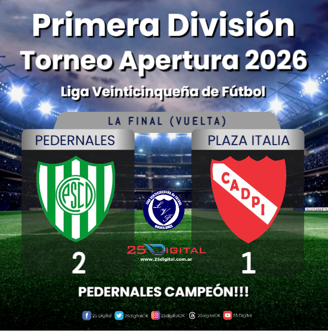 25digitalOK's tweet photo. • #Ahora: culminó el encuentro entre Pedernales Vs Plaza Italia en Primera División

Los goles de Pedernales fueron convertidos por Ortega y Varela. El gol de Plaza Italia fue convertido por Morosi de penal.

Con este resultado, Pedernales se consagró Campeón de la L.V.F.!!! https://t.co/JhTQOt9MrF