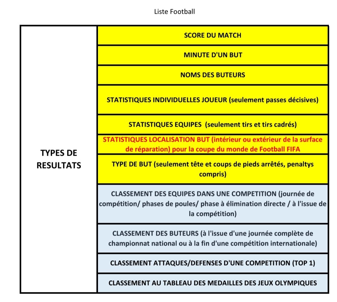Nopsill_'s tweet photo. @LePuckeur @WinamaxSport Pas autorisé par l'ANJ en France (voici la liste des paris foot autorisés) https://t.co/4HqwsbpXPM