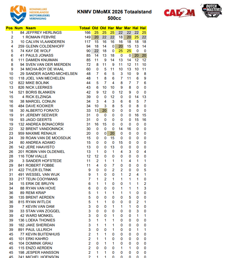 road2mxgp's tweet photo. Dutch Masters of Motocross 500cc; Final Standings after Round 4 in Halle #Road2MXGP is #PoweredbyKEMCO #ThisisMoto #Beup2date #DutchMastersofMX https://t.co/rGQ9KlqM2m