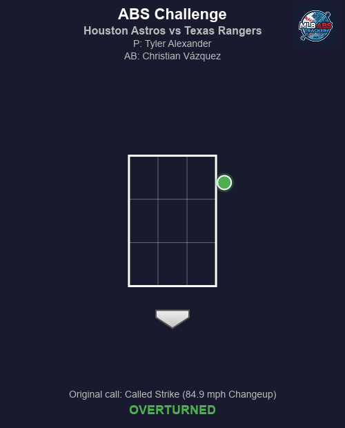 MLB_ABS's tweet photo. ⚾ ABS Challenge! Houston Astros vs Texas Rangers
Top 5 | Houston Astros challenges
🏠 HP Umpire: Adrian Johnson
🎯 Tyler Alexander to Christian Vázquez
📢 Original call: Called Strike (84.9 mph Changeup)
✅ Result: OVERTURNED!
#MLB #BaseballTwitter #ABS #BuiltForThis #AllForTX https://t.co/SBgfbwVcgm