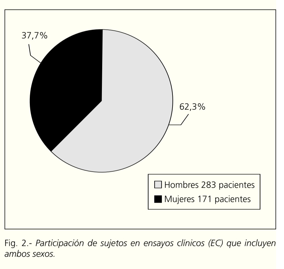 esklavier's tweet photo. En un estudio sobre 45 ensayos clínicos se encontró que había 1.65 hombres más por cada mujer.

En los 2 últimos ensayos clínicos que pregunté no admitían mujeres.

Se supone que es por riesgo de embarazo pero significa que los medicamentos están diseñados solo para los hombres https://t.co/DybAupi2Qf