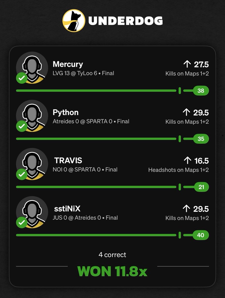 marinmetrics's tweet photo. Discord (link in bio) feasted today with the CS2 sweep!

STREAK #1 STEP 5 ✅
STREAK #2 STEPS 1 &amp; 2 ✅
4-man for 11.8x ✅
6-man for 32.2x ✅

Join the community, it’s free and we vibe!

#Underdog | #Gambling𝕏 | #CS2 https://t.co/35KhpA9aTs