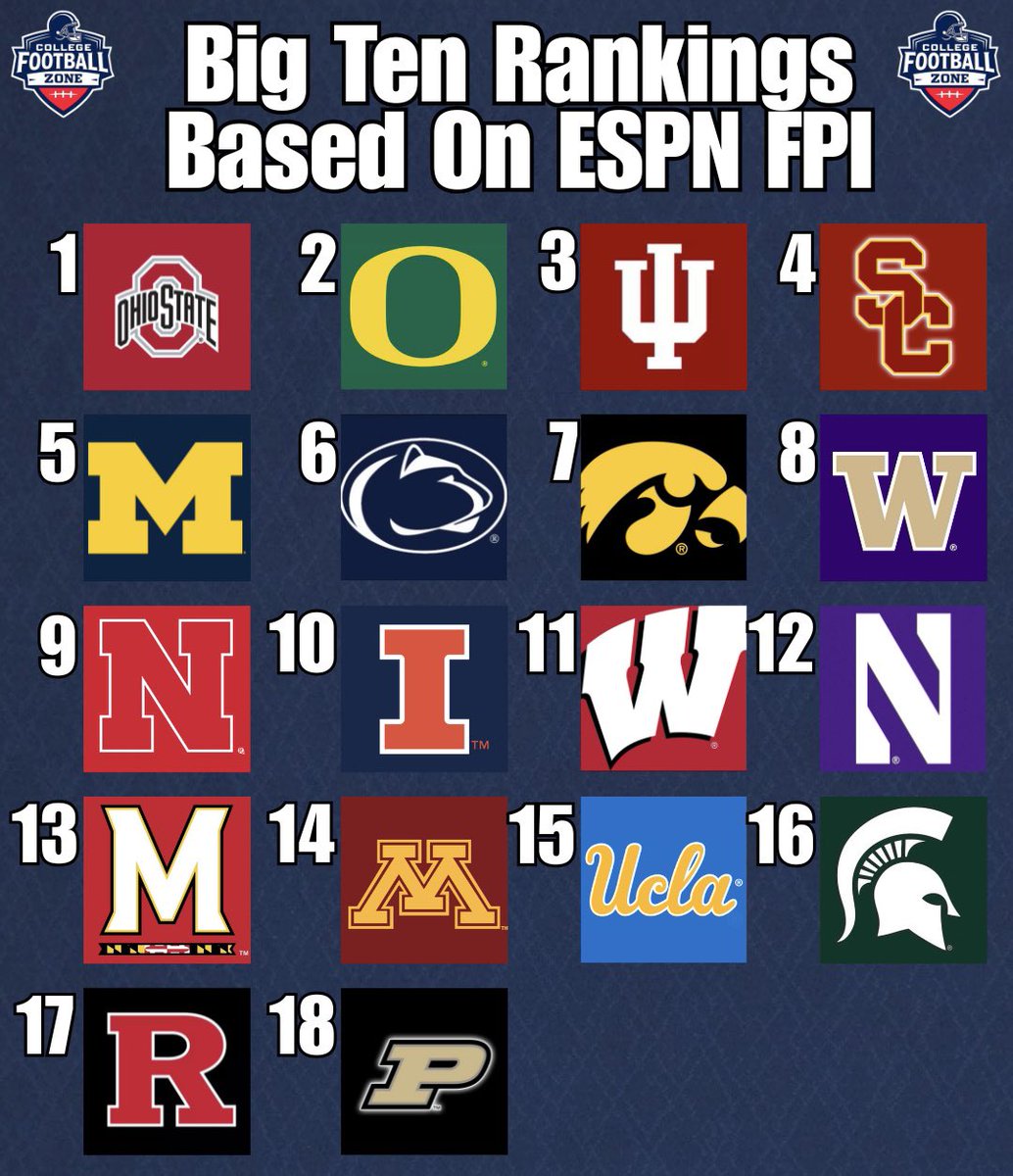CollegeFBonX's tweet photo. Big Ten power ratings based on ESPN’s FPI https://t.co/lJ2z21o88F