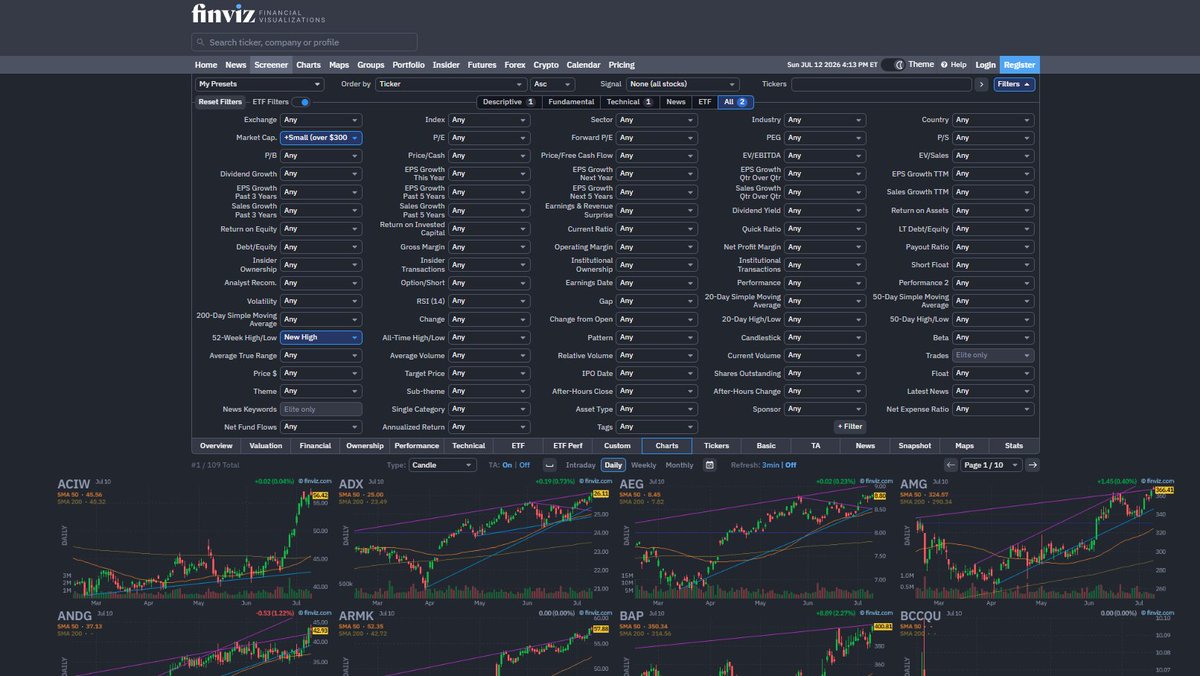 gregoryblotnick's tweet photo. this is an excellent question, and one where I can give a serviceable answer for now

basically asking, "u tweet/write about breaking down tape, u post Kuechly breaking down tape...what is the market equivalent of this?"

1. grinding charts/screens -- like how Druck talks about how he gets 272 charts at 4:30 AM

2. P&L/trade blotter

these are both article-length answers

I will try and keep it brief here, forgive rushed writing/typos

P&L:

going thru all ur losses and troubleshooting. process vs outcome, luck vs skill, learning from ur mistakes

this sounds very simple, and I sat down to write a tweet-length answer....4000 words later was like, oh shit 

there's actually so many layers to it

but this to me is the most important, its the #1 way to improve, people who are serious do it

and yet no one does it 

because it sucks. it's you alone in a dark room by yourself, just staring at all ur bad decisions

2.

u want to know why 99.9% of people really don't do it?

they don't want to know the truth about themselves. the truth is ugly. they're afraid to look inside, because they don't know what they'll find.

and your P&L leaves you NOWHERE TO HIDE.

it is a mirror, and it's an unvarnished reflection of all your flaws, your bad decisions and your dogshit discipline

u cannot blame or make excuses, u cannot tweet around it, and it is immune to all forms of LARPitude

it's one of the clearest indicators of who is real not just as a trader but as a human

show me someone who is afraid to look at their P&L, and give me moneyline at -1000

lay $10k to win $1000 that they will never be successful in markets

its that simple

3.

if there were prop bets I'd tell u exactly how they blow their first account...time horizon, position sizes 

first off I've made every mistake myself, and second, over 10-15 years of trading, teaching friends/family, watching people fail in years 0-5 over and over and over...

I just know all the early-stage mistakes, especially the mental/cognitive ones, ego, vanity, denial, self-deceit, fear

someone in years 0-5 of trading markets is a fucking mess, like an asylum case...they underestimate how stupid, weak, and slippery the human mind is

4.

tell a guy "stop urself out down 20%" "okay"

takes a 60% loss

"what happened there chief? ur job was to see the number 20%, and then click the mouse....a 6-year old coulda done that"

mfs will either lose their shit, crumble, or enable some sociopath mode where the loss wasn't their fault

all people's fucked up childhoods and upbringings emerge in how they grapple with harsh truths

u see people who are knotted up too tight where u don't think they could ever be unwound

nothing is ever their fault, ever, and never will be

there are lots of people like this on twtr, in 2-3 sentences u can immediately discern how someone handles accountability and responsability

the human brain is frightening

so thats P&L.

1. grinding charts/running screens

I learned this from a boss back in the day, whose process wasn't too far off from this

Stan Druckenmiller: Okay, so every night, at about 4:30, I get 272 charts. They cover just about every group in the stock market, every commodity, every currency cross I'm interested, in every fixed income market around the world. And they're basically daily, weekly, and monthly. Daily supposed to predict 8-20 days, weekly 8-20 weeks, and monthly 8-20 months. When I make an investment decision, it's usually--sometimes, believe it or not: The idea comes from the charts, but I will never invest just on a chart. But if I really like a fundamental thesis and the chart stinks, I won't do it.

Druck trades macro, a L/S manager will have 500-1000 equity charts on top of that, diff time frames than Druck

you can do it post-close or pre-open

Druck and my boss were early AM, I always preferred doing it after the close

20-30 mins as a wind-down, just subconsciously uploading everything that happened during the day

here is a free screener I have always used

https://t.co/l8VF2TbITD

daily post-close, I do:

descriptive tab: "mkt cap > $300m"
technical tab: 52-week highs (1st screen) 52-week lows (2nd screen)

thats two diff screens, 52-week highs, and 52-week lows, both with $300m min (smalls mkt cap)

then, click "Charts" below all the toggles

this shows u where $ is sloshing in and out of, what's working, what isn't

u actually can use it for idea gen, because the market will always move first

before anyone has spilled a drop of ink, price has moved

everything is downstream of price

so when u see an odd move in a name that everyone has forgotten about, a name you knew well at one point, but that no one is talking about...

...and suddenly its printing 52w highs, on volume, on no news?

immediate "invest first and then investigate," in 24-48 hours you can get current

odds are always way better than 51-49 that fundamentals are inflecting, these trades are high hit rate because it's all incremental buyers from here

remember, no ink has been spilled yet

and there hasn't been any news

all u have is johnny-come-lately shorts getting taken out and the oddball deep value buyers, and now u prob have faster money, small L/S SM, prop desks, the minnows are there, the big fish

Druck talks about this but the fast, hard part of the move, is always when there's no news and no logic...u buy off instinct, bc u recognize the pattern, but u know that u are making a straight tape read with no fundamental work backing it

by the time the fundamentals justify the move that took place...half that shit is over

this is why u want deep familiarity, 5-10 years in the same sector

I haven't looked at something like Dillards in 8 years, 24-48 hours I'm current

whereas if you said "go learn Micron" I'm years away

once u understand a sector/industry, the financial statements pre-populate in your mind

this is how u counter the "invest first, investigate later"

like I have spent so many days of my life trading shit like apparel, u just develop familiarity with the way certain names trade

and newsflow hits, it gaps up 10%, and you've seen this movie so many times that ur gut says "buy it up 12%, now"

that response was created by the 4-5 times where I didn't buy it up 10%

weird subconscious shit that develops just staring at tape all day and all night

I run a few other screens too, all the sector ETFs like spdrs, plus the entire consumer cyclical subsector with mkt cap over $300m

prob takes 20-30 mins but over many years, u will silently upload info on reading the tape, what happens "under the hood"....how the S&P can be flat but there can be a sea change under the surface

I can't really explain why or how this works or why its worth doing, although if Druck is religious about grinding charts at 4:30 AM then there is prob some signal

I'll do a better job on these in an article but u should be good to go, and on Finviz, just play around with that screener and all the toggles and tabs

really great site, even when I'm paying for BBG I still just use finviz lol

BBG is too slow and clunky on a lot of shit, this site just zips

get used to just learning weird new tickers and chart patterns...whats this company, what do they do....ask LLMs and so on

a certain type of brain will go down this rabbithole without me telling them to

this is the shit that makes winners, winners

I hate to say it, because markets aren't the NFL

but it's the same principle...like, the guy who is putting in 1-2 hours daily, outside of work hours, grinding his P&L/blotter/losses, and grinding daily market action thru charts...

that shit compounds, everything compounds, over 5-10 years these daily efforts become jaw dropping

install these habits (and other good habits) and never break them, thats what determines success vs failure.....people with losing attitudes do not understand that every winner's story is this same sentence:

"A Ten-Year Overnight Success Story."

they see u in one day, on year 10, winning a title

they don't see the 10 years of staring at ur fucking losses every day

no one saw that

that was u, in a dark room, all alone

trying to fix what is broken in ur process, and what is broken within u as a man

u will discover that the two are the same

grab ur shovel and ur lunch pail...

because its hard hat szn🪖

good luck trading