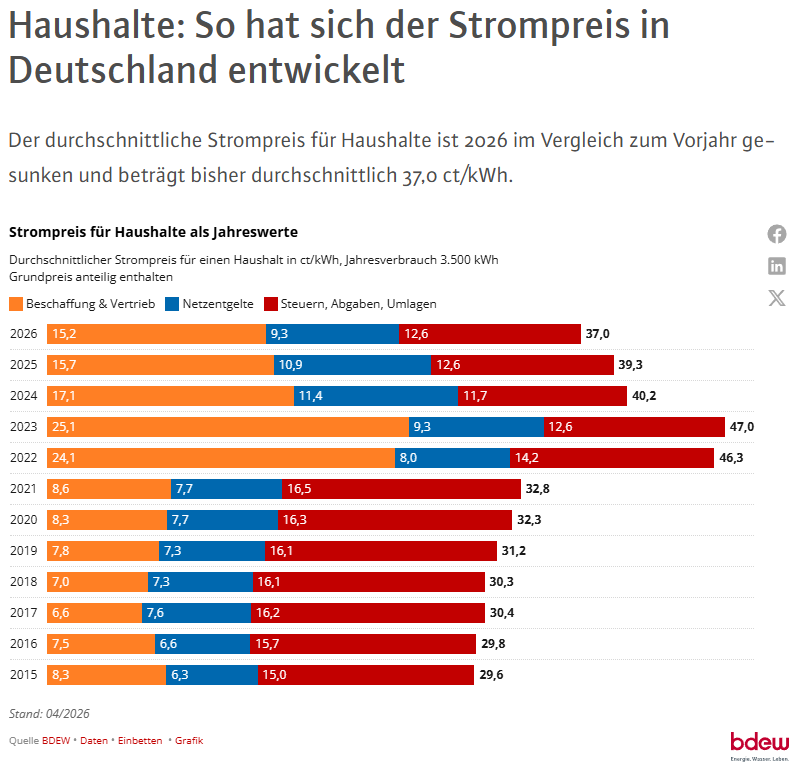 Not_This_World1's tweet photo. @AxelFlasbarth Dann versuch mal rauszufinden was Verivox als "Neukunden" in dieser Grafik definiert und wie lange dieser Preis gilt. Firmen haben übrigens andere Verträge, die können nicht Jährlich wechseln. 
Wahrscheinlich alles zu komplex. https://t.co/lCtaMs0vgG