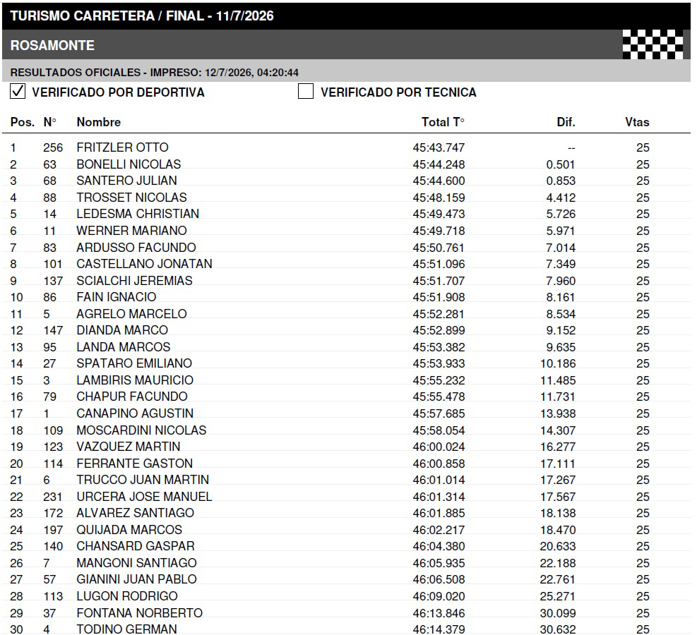 Cadena3Motor's tweet photo. ⚠️ @actcargentina
➡️ #Fecha8 🇦🇷
Cadena3 en la histórica primera victoria de Mercedes Benz con Fritzler en TC. Los detalles, clasificación, campeonato y 🎥VIDEO aquí👇
https://t.co/vwKPazzz30
Seguí @Cadena3Motor
Te lo cuenta🎙️📲💻
@Cadena3Com https://t.co/JFSZNsCT1z
