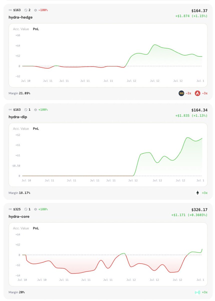 v_striv's tweet photo. Testing 🐉 Hydra Strategy From @senpi_ai 

Core: Long $hype conviction
Dip: Tactical dip presses on pullbacks
Hedge: Short basket of breaking assets