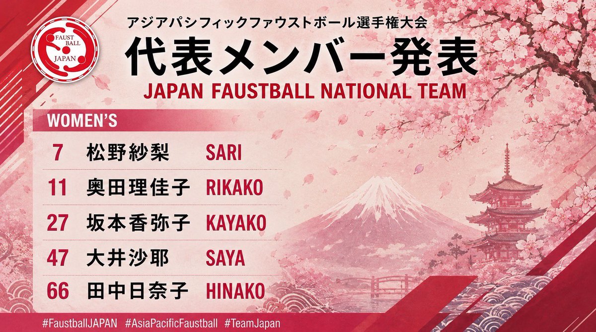 japanfaustball's tweet photo. 2026年11月にニュージーランドで行われるアジアパシフィック選手権大会の日本代表メンバーが決定しました。

熱い応援をよろしくお願いします🔥

【女子日本代表メンバー】
７　松野沙梨
11  奥田理佳子
27  坂本香弥子
47  大井沙耶
66  田中日奈子 https://t.co/8hxTwgvW95