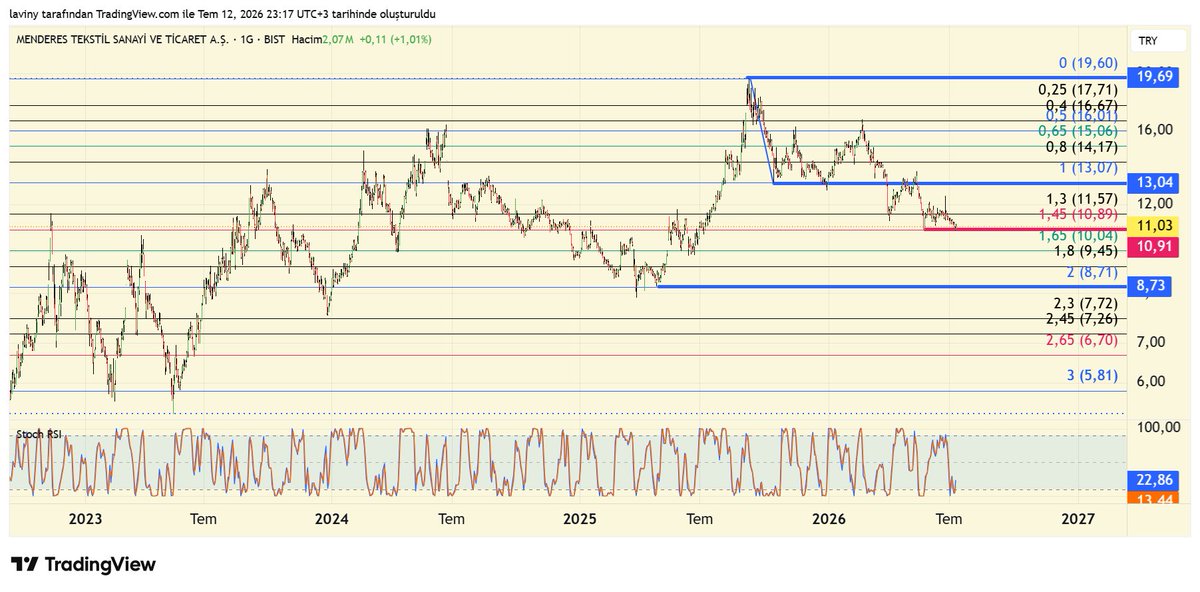 ali127590's tweet photo. Check out my #MNDRS analysis on @TradingView: https://t.co/9rYDk5UMck https://t.co/8aMzREYqOu